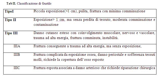 Gustilo Anderson Classification